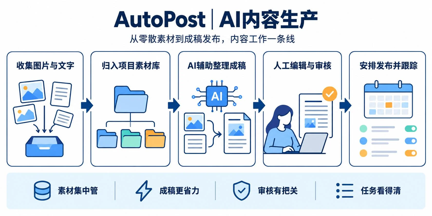 AutoPost AI 内容生产流程图：收集图片与文字、归入项目素材库、AI 辅助整理成稿、人工编辑与审核、安排发布并跟踪