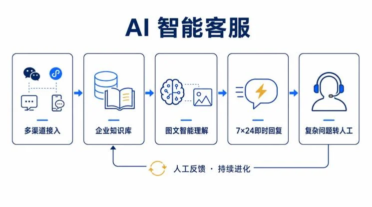 AI 智能客服流程图：多渠道接入、企业知识库、图文智能理解、7×24 即时回复、复杂问题转人工，并通过人工反馈持续进化
