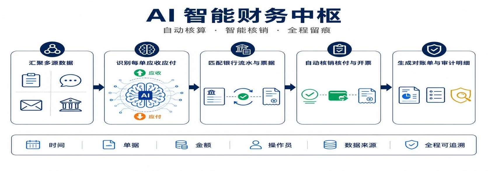 AI 智能财务中枢流程图：汇聚多源数据、识别每单应收应付、匹配银行流水与票据、自动核销核付与开票、生成对账单与审计明细
