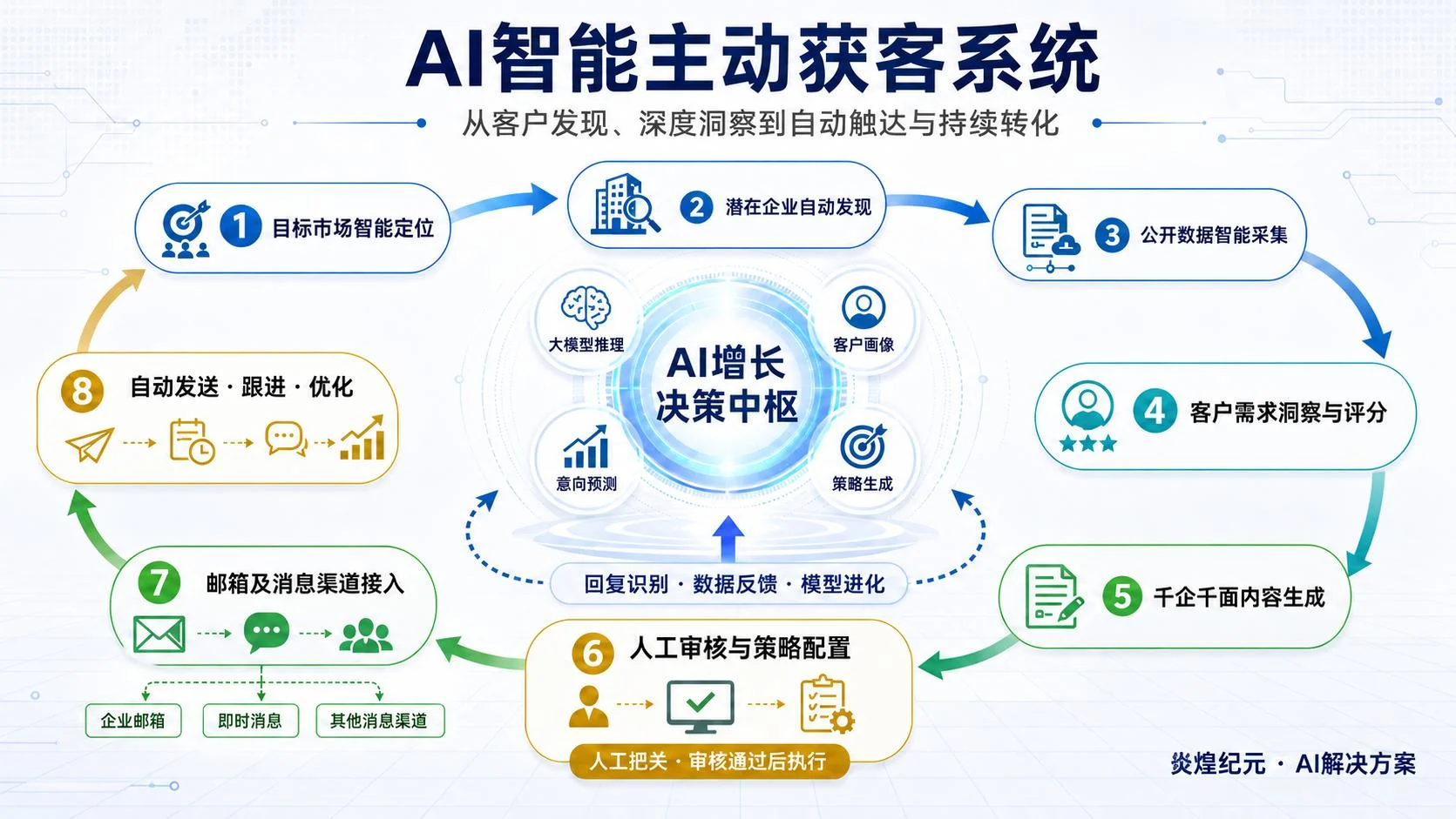 AI 智能主动获客系统环形流程图：目标市场智能定位、潜在企业自动发现、公开数据智能采集、客户需求洞察与评分、千企千面内容生成、人工审核与策略配置、邮箱及消息渠道接入、自动发送跟进优化