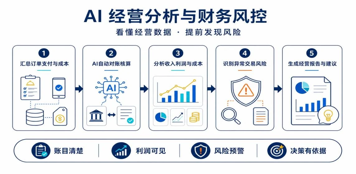 AI 经营分析与财务风控流程图：汇总订单支付与成本、AI 自动对账核算、分析收入利润与成本、识别异常交易风险、生成经营报告与建议