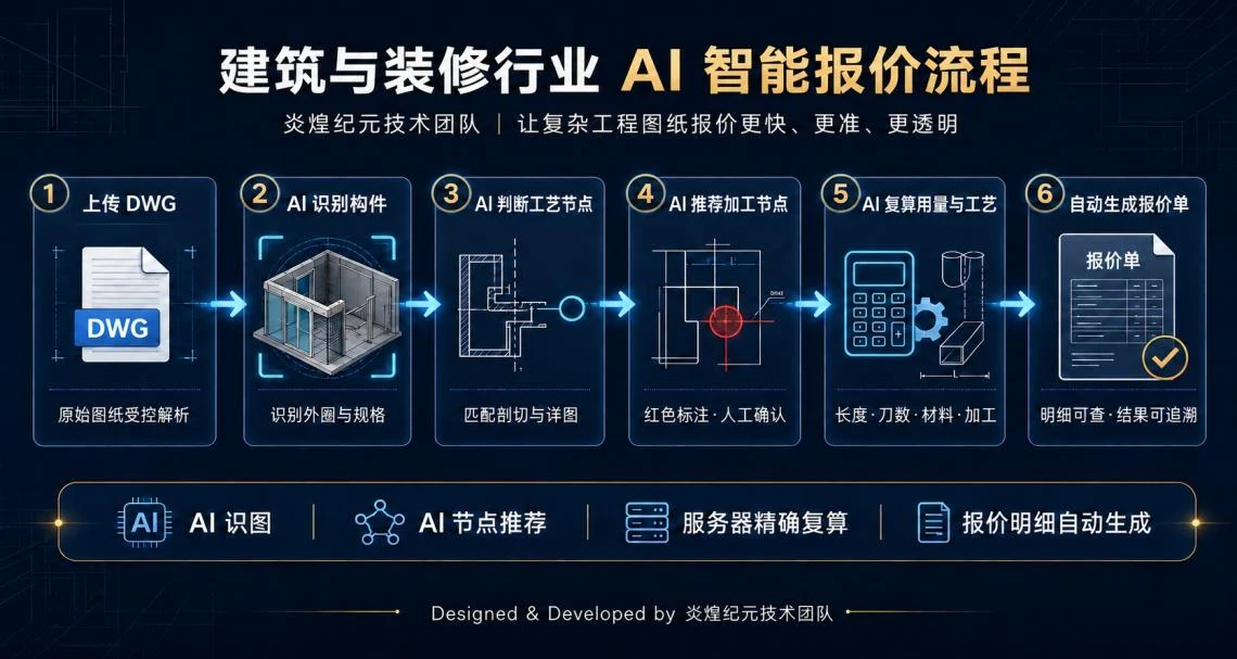 建筑与装修行业 AI 智能报价流程图：上传 DWG、AI 识别构件、AI 判断工艺节点、AI 推荐加工节点、AI 复算用量与工艺、自动生成报价单