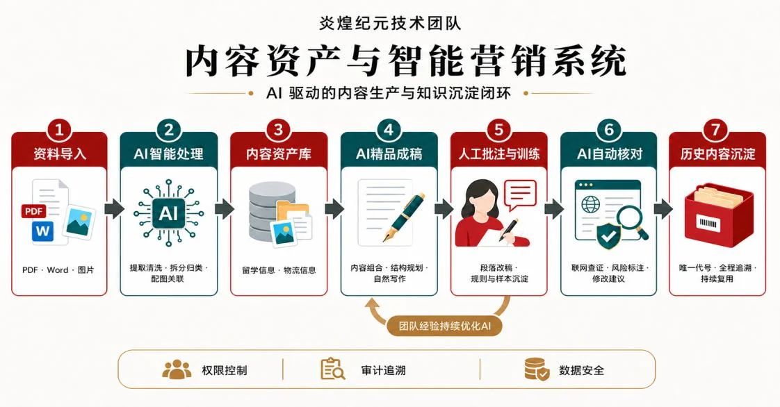 内容资产与智能营销系统流程图：资料导入、AI 智能处理、内容资产库、AI 精品成稿、人工批注与训练、AI 自动核对、历史内容沉淀
