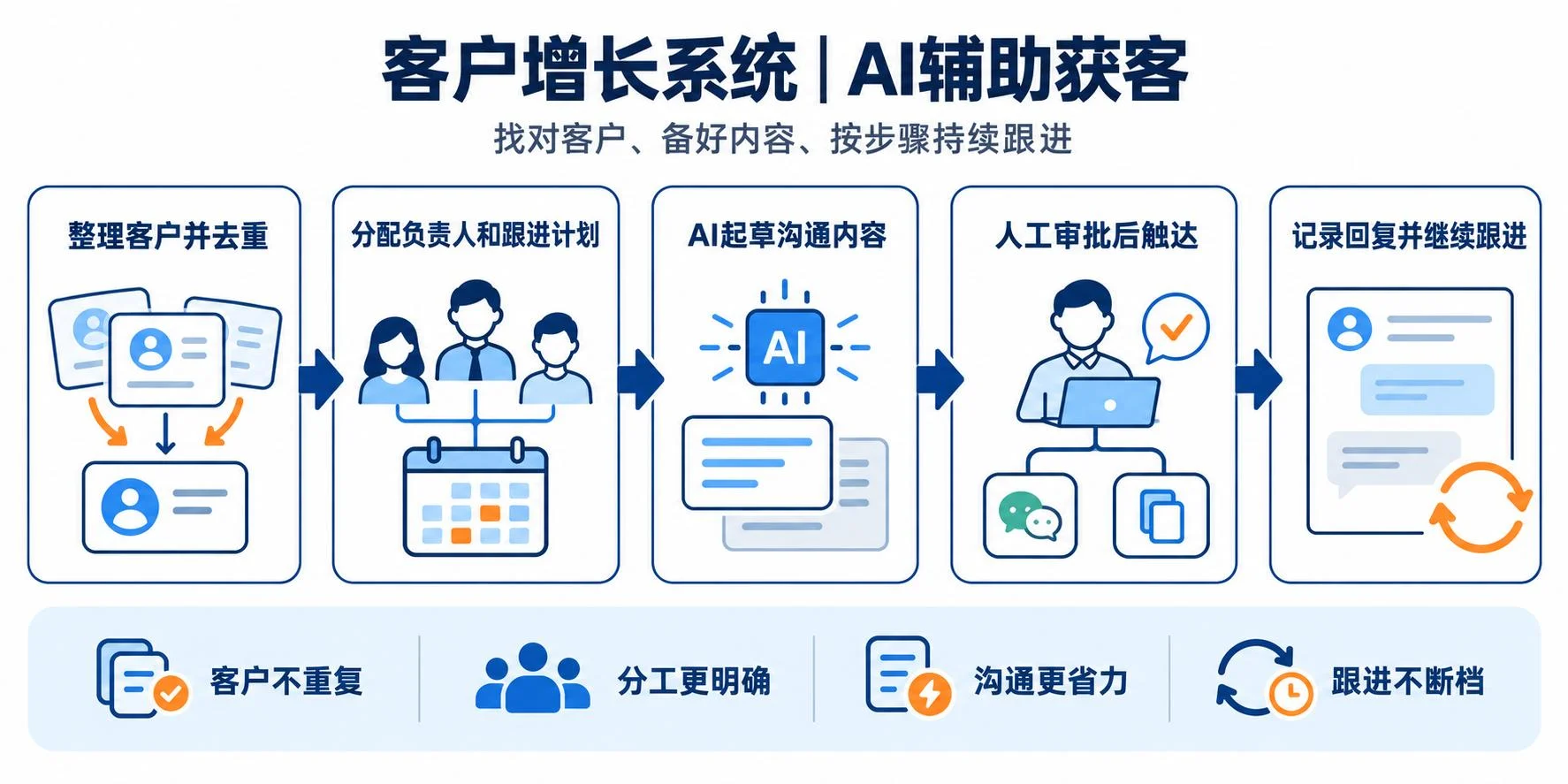 客户增长系统 AI 辅助获客流程图：整理客户并去重、分配负责人和跟进计划、AI 起草沟通内容、人工审批后触达、记录回复并继续跟进