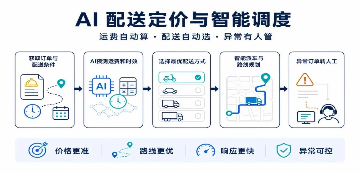 AI 配送定价与智能调度流程图：获取订单与配送条件、AI 预测运费和时效、选择最优配送方式、智能派车与路线规划、异常订单转人工