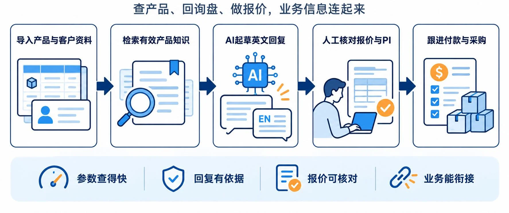 AI 外贸业务协同流程图：导入产品与客户资料、检索有效产品知识、AI 起草英文回复、人工核对报价与 PI、跟进付款与采购