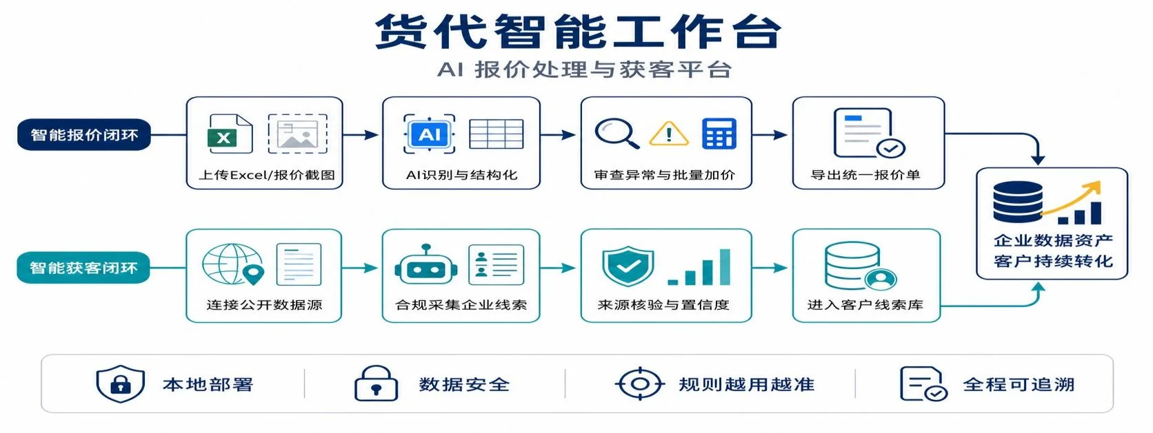 货代智能工作台流程图：智能报价闭环（上传 Excel 或报价截图、AI 识别与结构化、审查异常与批量加价、导出统一报价单）与智能获客闭环（连接公开数据源、合规采集企业线索、来源核验与置信度、进入客户线索库）