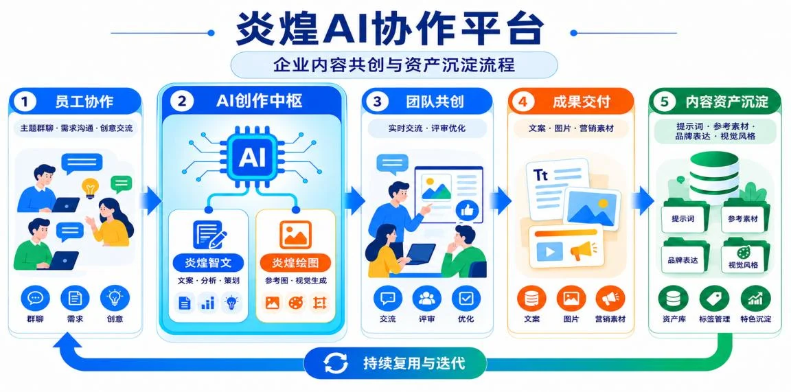 炎煌 AI 协作平台流程图：员工协作、AI 创作中枢（炎煌智文、炎煌绘图）、团队共创、成果交付、内容资产沉淀，并持续复用与迭代