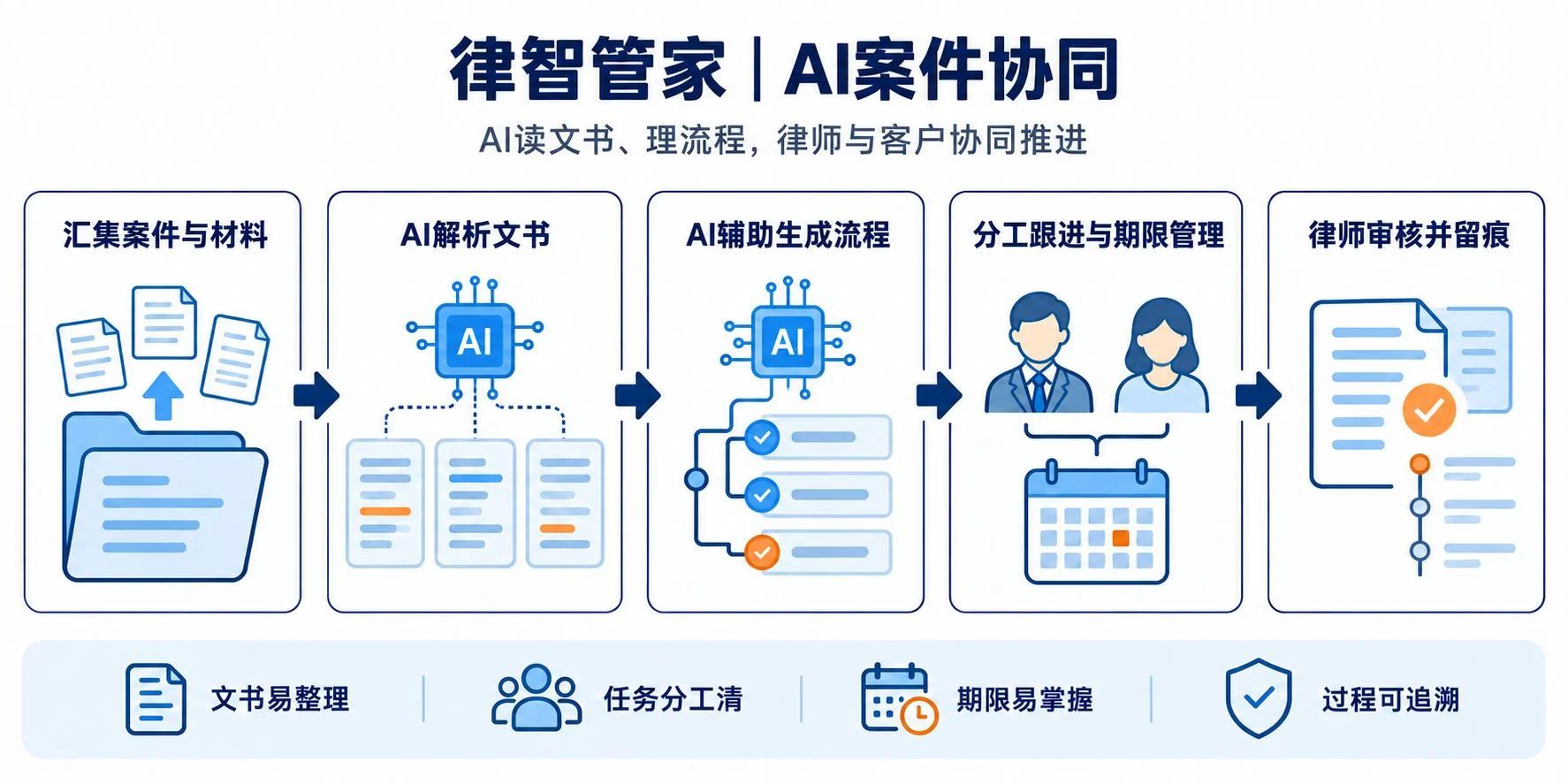 律智管家 AI 案件协同流程图：汇集案件与材料、AI 解析文书、AI 辅助生成流程、分工跟进与期限管理、律师审核并留痕