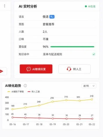 多语种点餐管理后台局部：AI 实时分析面板识别出语言、意图、人数、口味和置信度，下方为 AI 辅助下单数与转人工数的趋势图