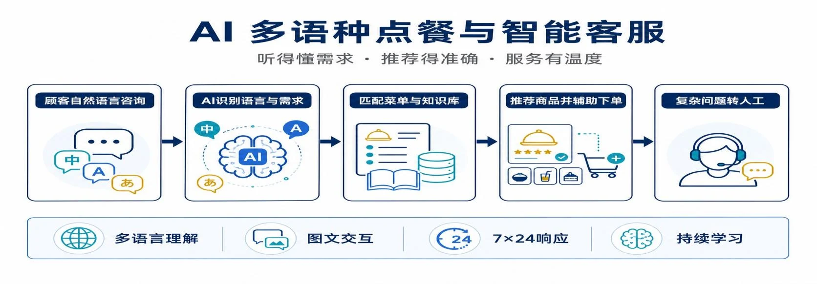 AI 多语种点餐与智能客服流程图：顾客自然语言咨询、AI 识别语言与需求、匹配菜单与知识库、推荐商品并辅助下单、复杂问题转人工