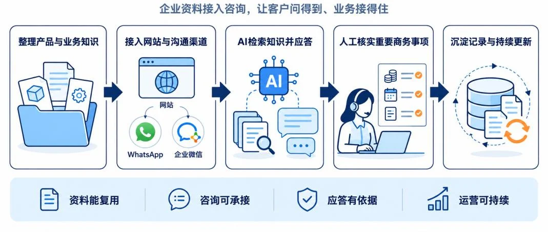 AI 知识库与智能客服流程图：整理产品与业务知识、接入网站与沟通渠道（网站、WhatsApp、企业微信）、AI 检索知识并应答、人工核实重要商务事项、沉淀记录与持续更新