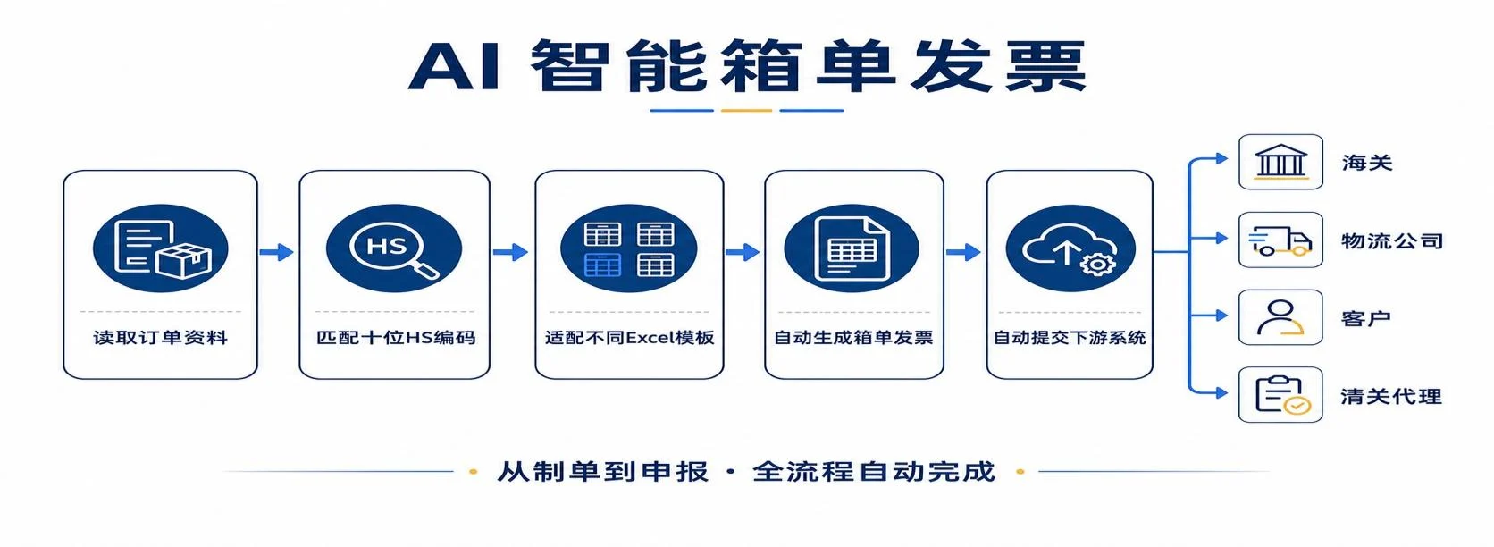 AI 智能箱单发票流程图：读取订单资料、匹配十位 HS 编码、适配不同 Excel 模板、自动生成箱单发票、自动提交下游系统（海关、物流公司、客户、清关代理）