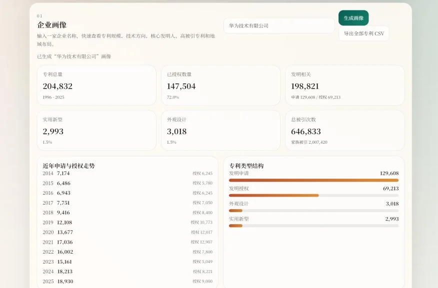 企业专利画像页：以公开专利数据展示一家企业的专利总量、授权数量、各类型专利结构和近年申请与授权走势