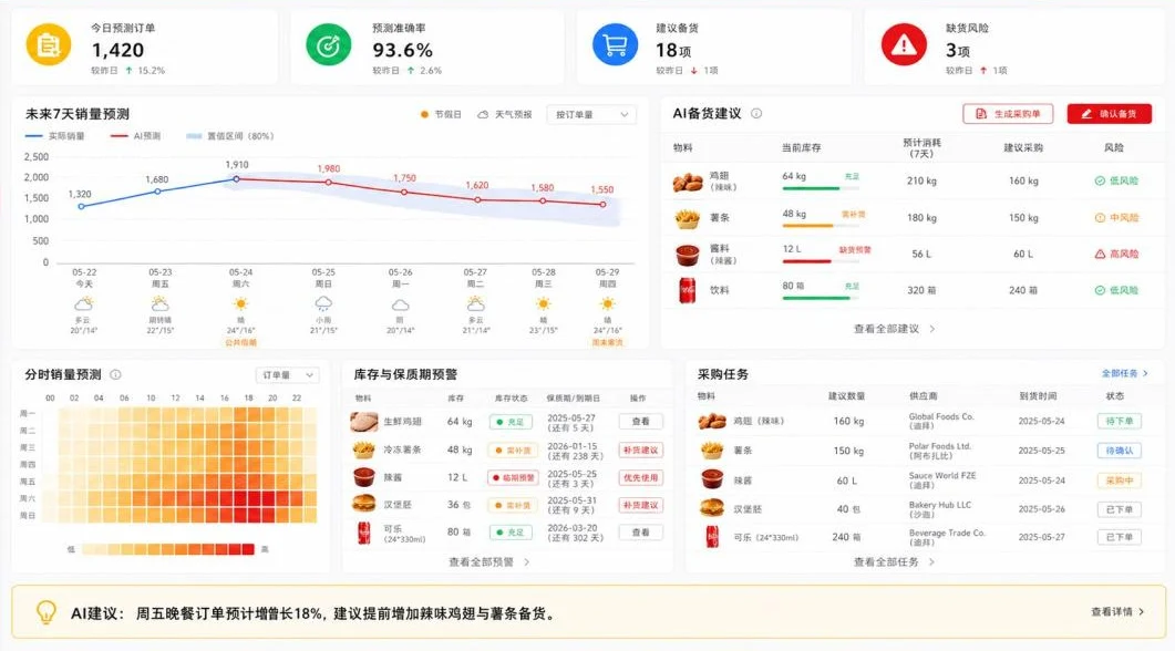 销量预测与智能备货看板：未来 7 天销量预测曲线、AI 备货建议、分时销量热力图、库存与保质期预警和采购任务