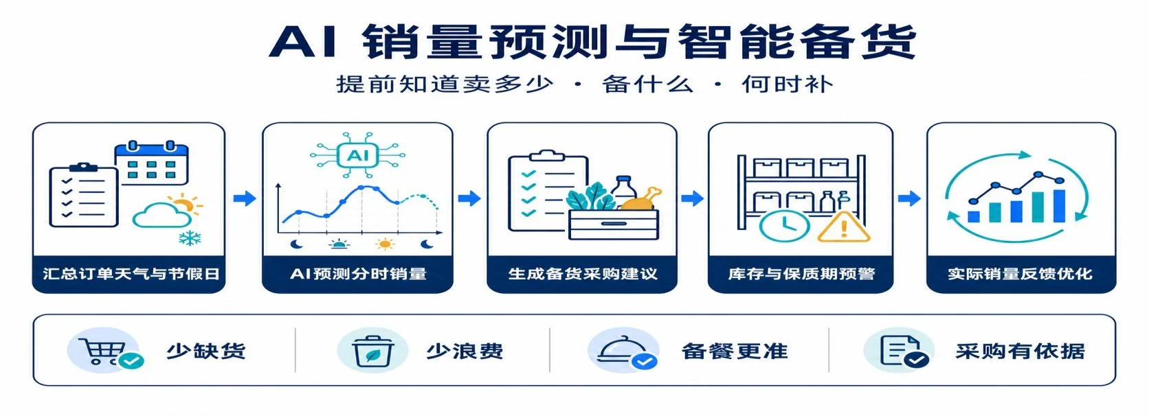 AI 销量预测与智能备货流程图：汇总订单天气与节假日、AI 预测分时销量、生成备货采购建议、库存与保质期预警、实际销量反馈优化