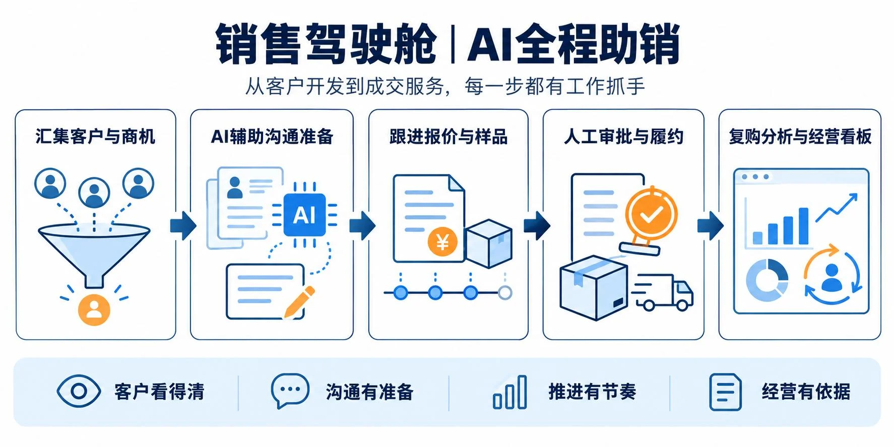销售驾驶舱 AI 全程助销流程图：汇集客户与商机、AI 辅助沟通准备、跟进报价与样品、人工审批与履约、复购分析与经营看板