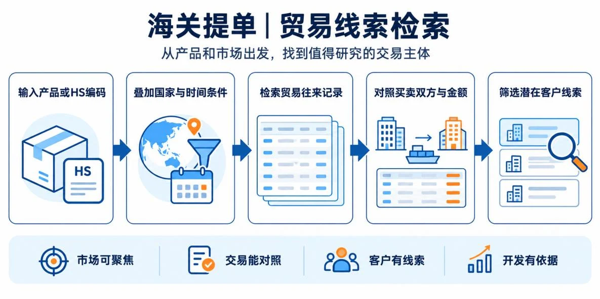 海关提单贸易线索检索流程图：输入产品或 HS 编码、叠加国家与时间条件、检索贸易往来记录、对照买卖双方与金额、筛选潜在客户线索