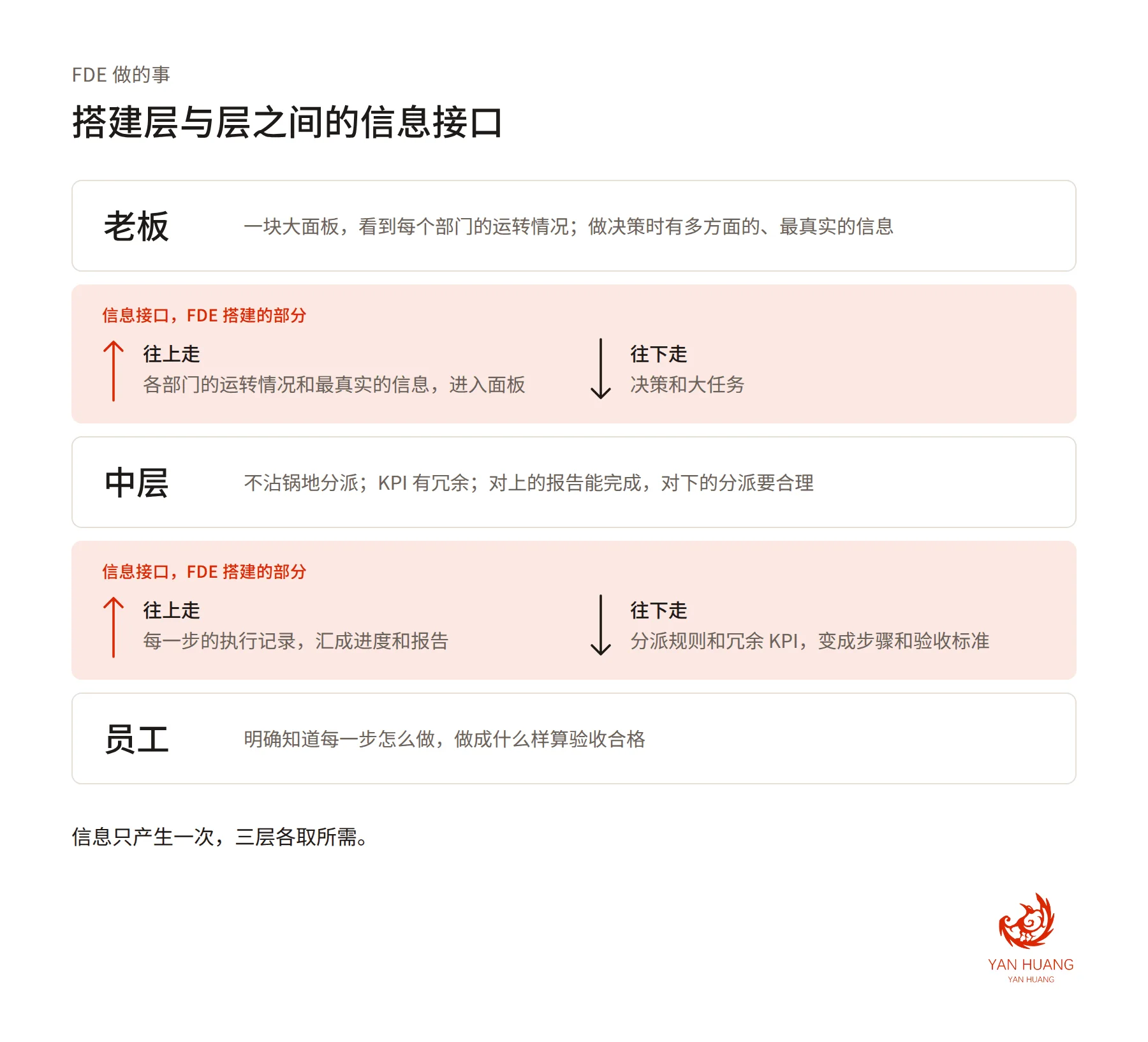 FDE 搭建层与层之间的信息接口